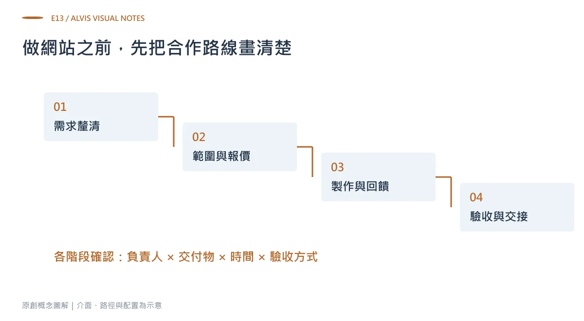 圖01|做網站之前,先把合作路線畫清楚。原創概念圖解。